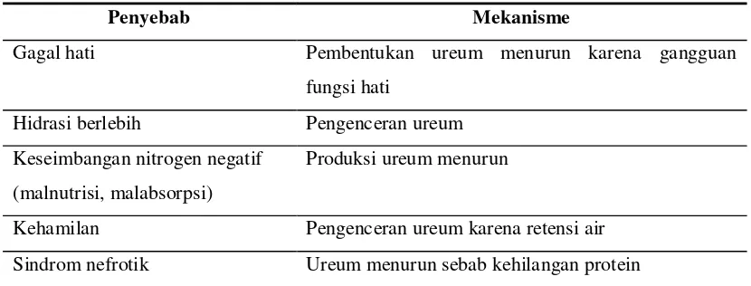 Tabel 3. Penyebab kenaikan kadar ureum27 