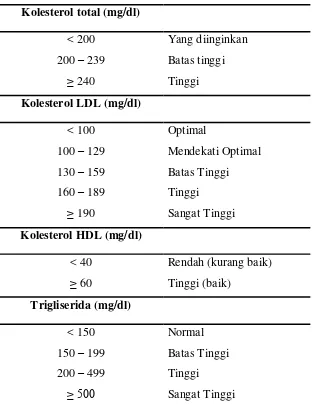 Tabel 6. Klasifikasi kadar lipid plasma32