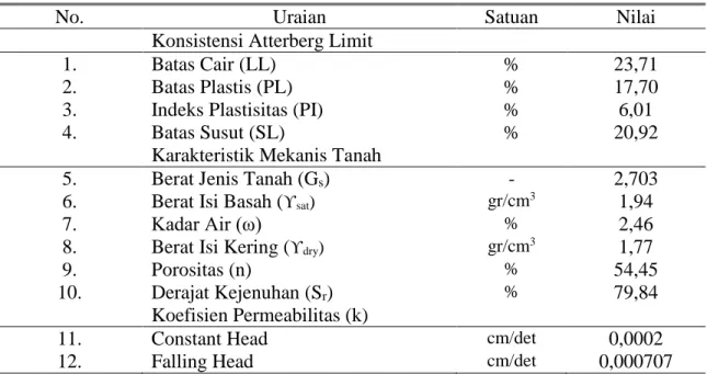 Tabel 1. Sifat Mekanis Tanah 