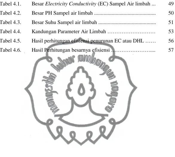 Tabel 4.1.  Besar Electricity Conductivity (EC) Sampel Air limbah ...  49  Tabel 4.2.  Besar PH Sampel air limbah .............................................