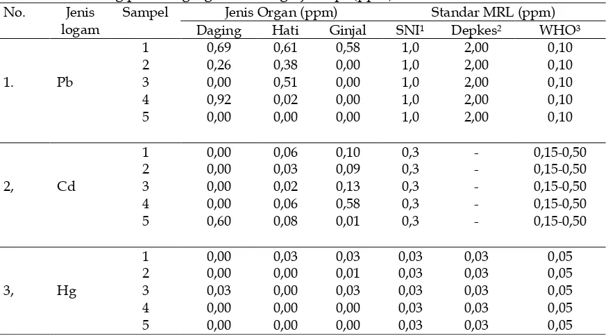 Tabel 1.Hasil analisis cemaran logam berat dan standar batas maksimal (MRL) cemaran Pb, Cd dan Hg pada daging, hati dan ginjal sapi (ppm) 