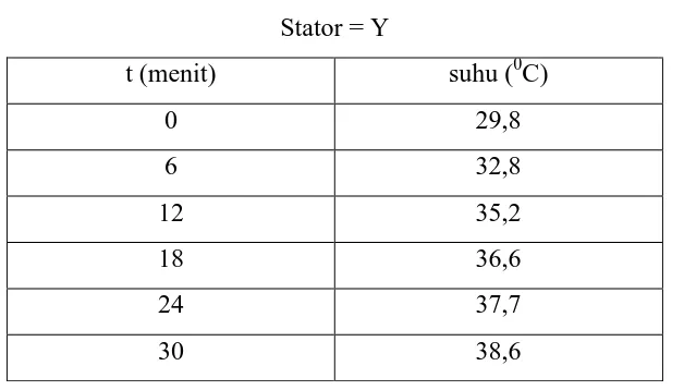 Tabel 4.5 Data hasil pengukuran temperatur motor dengan thermometer infrared