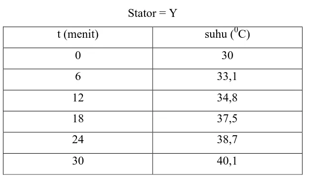 Gambar 4.3  Grafik Suhu vs menit untuk motor induksi saat suplai tegangan 