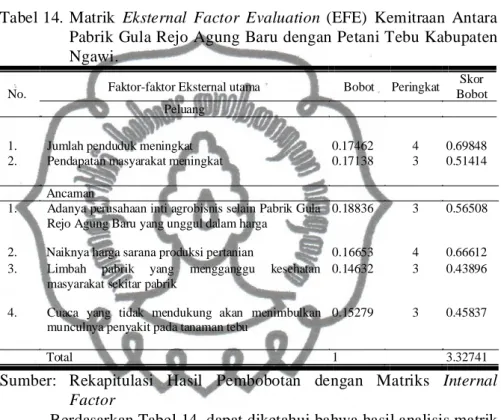 Tabel 14.  Matrik  Eksternal  Factor  Evaluation  (EFE)  Kemitraan  Antara  Pabrik  Gula Rejo Agung  Baru dengan Petani Tebu Kabupaten  Ngawi