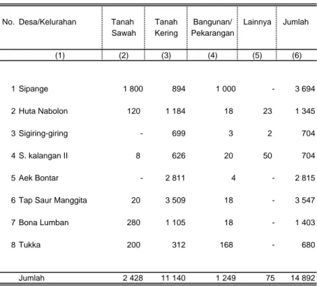 Tabel : 1.2 LUAS WILAYAH MENURUT JENIS PENGGUNAAN TANAH DAN DESA/KELURAHAN TAHUN 2011 (Ha)