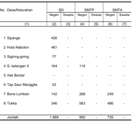 Tabel : 4.1.2 BANYAKNYA MURID SD, SMTP, SMTA MENURUT DESA/ KELURAHAN TAHUN 2011
