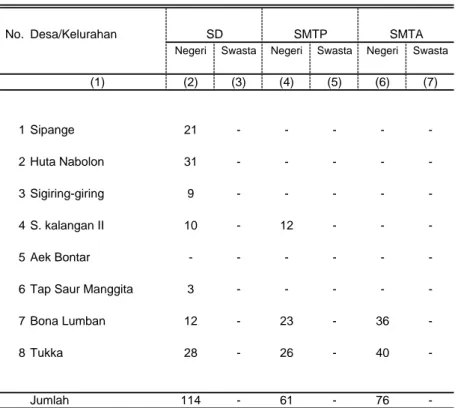 Tabel : 4.1.3 BANYAKNYA GURU SD, SMTP, SMTA MENURUT DESA/ KELURAHAN TAHUN 2011