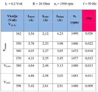 Tabel 3. Data hasil pengujian pengaruh suplai variasi tegangan kerja terhadap 