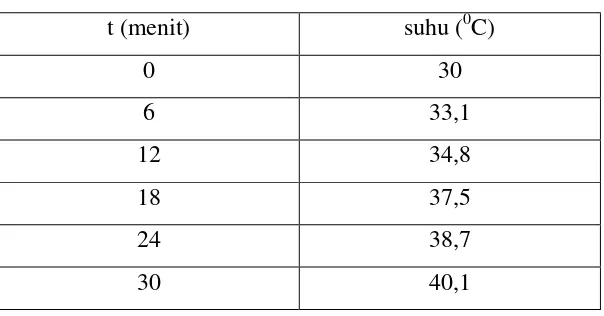 Tabel 1. Pengukuran suhu motor induksi dengan 