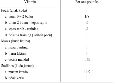 Tabel 2. Level Vitamin Premiks dalam Ransum untuk Kuda Pacu 
