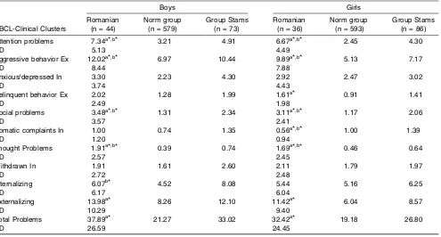 Table 1. CBCL-Scores: Romanian Adopted Children; Group Stams (Children Adopted Before the Age of 6 Months) and Dutch NormGroup for CBCL-Scores, Boys and Girls, (Averages).