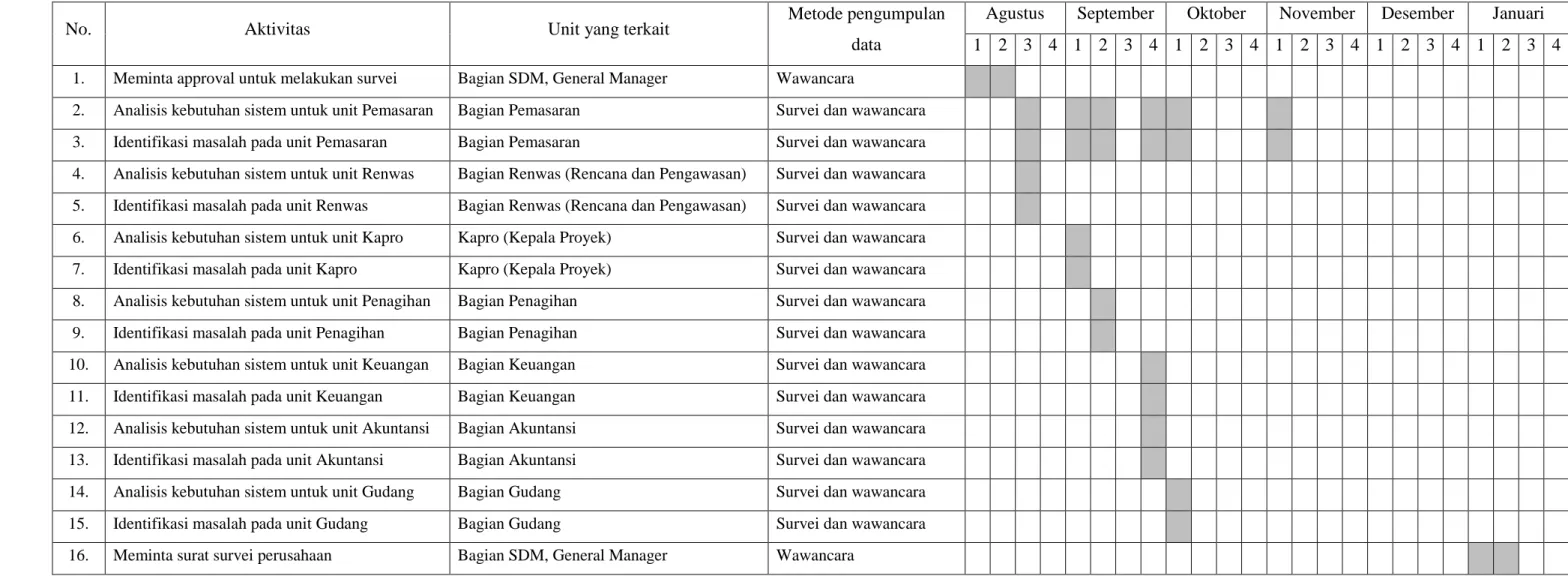 Tabel 1.1 Jadwal Pengumpulan Data 