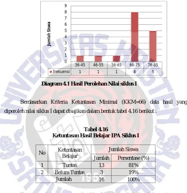 Diagram 4.1 Hasil Perolehan Nilai siklus I