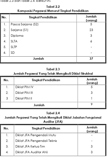 Tabel 2.3 dan Tabel 2.4. berikut ini.