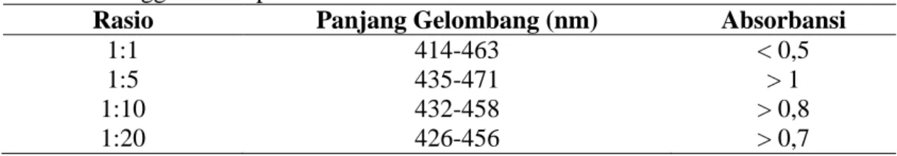 Tabel 2. Aktivitas antibakteri nanopartikel perak  lengkuas  Bakteri 