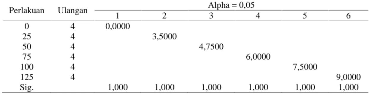 Tabel  2.    Uji Duncan Pengaruh  Penggunaan  Ekstrak  Biji  Kluwek (Pangium  edule Reinw.)  Sebagai  Insektisida  Nabati terhadap  Mortalitas  Nimfa  Kecoak (Blatella germanica L.)