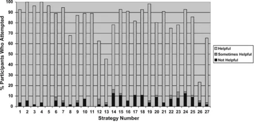 Fig. 1. The number of participants who attempted each of the strategies during the program, grouped according to those who found the strategy helpful, sometimes helpful and not helpful