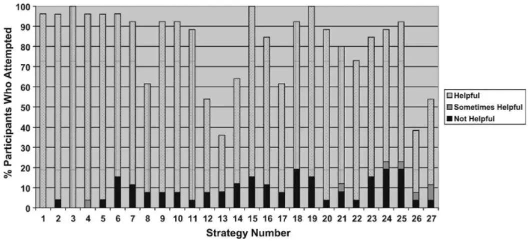 Fig. 2. The number of participants who attempted each of the strategies at follow-up, grouped according to those who found the strategy helpful, sometimes helpful and not helpful