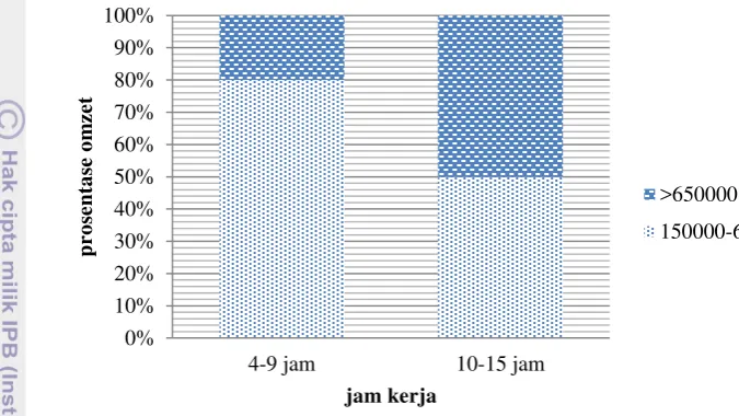 Tabel 6 Prosentase besar modal awal (%) 