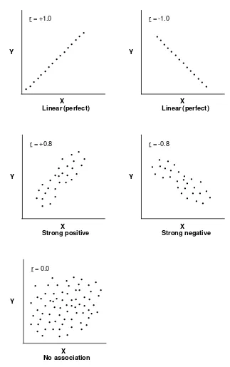 FIGURE 9.2   SCATTER DIAGRAMS AND CORRELATION COEFFICIENTS (r)