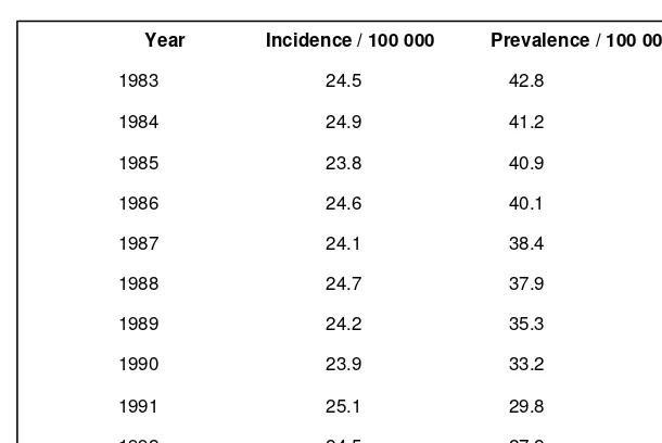 FIGURE 3.3    INCIDENCE AND PREVALENCE OF CHILDHOOD DISEASE X 1983-1992