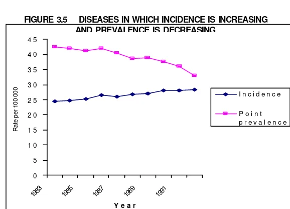 FIGURE 3.5    DISEASES IN WHICH INCIDENCE IS INCREASING