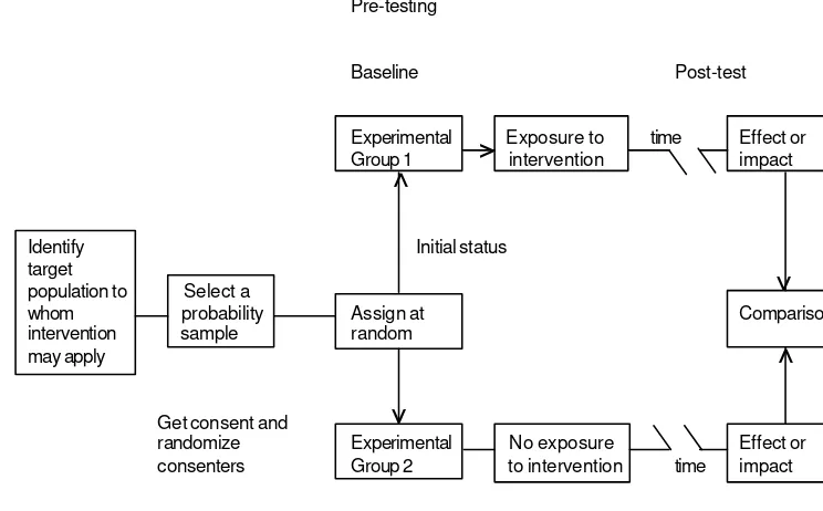 FIGURE 4.2   DESIGN OF A RANDOMIZED, CONTROLLED, DOUBLE-BLIND CLINICAL TRIAL