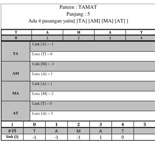 Tabel 2.5  Pencarian nilai tabel link  Pattern : TAMAT 