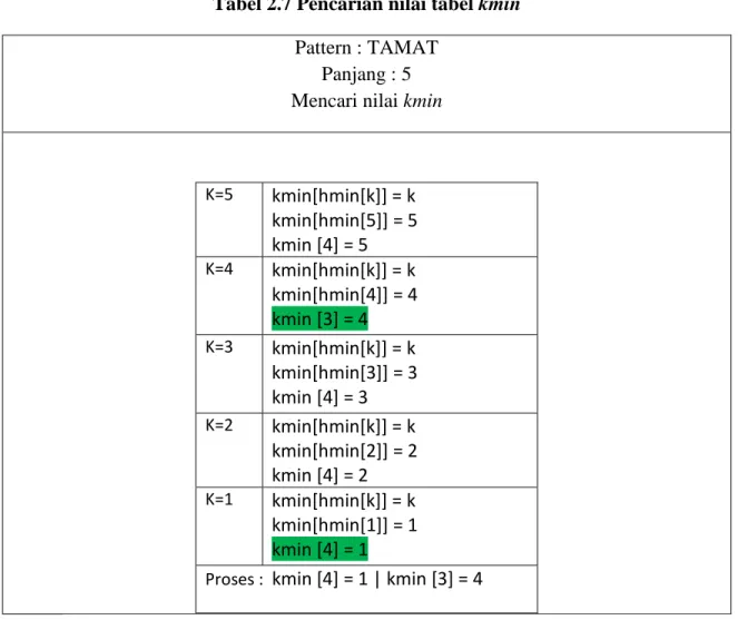 Tabel 2.7 Pencarian nilai tabel kmin  Pattern : TAMAT 