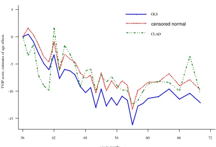 Figure 3: Age Effects in TVIP scores: OLS, censored normal, and CLAD models