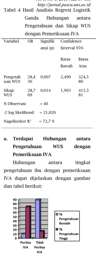 Tabel  4  Hasil  Analisis  Regresi  Logistik  Ganda  Hubungan  antara  Pengetahuan  dan  Sikap  WUS  dengan Pemeriksaan IVA  