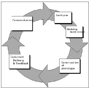 Gambar 1.1 Metode Prototyping  