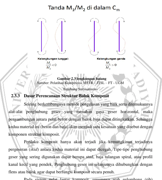 Gambar 2.3 lengkungan batang 