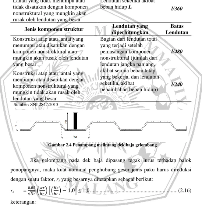 Tabel 2.6 Lendutan izin maksimum yang dihitung 