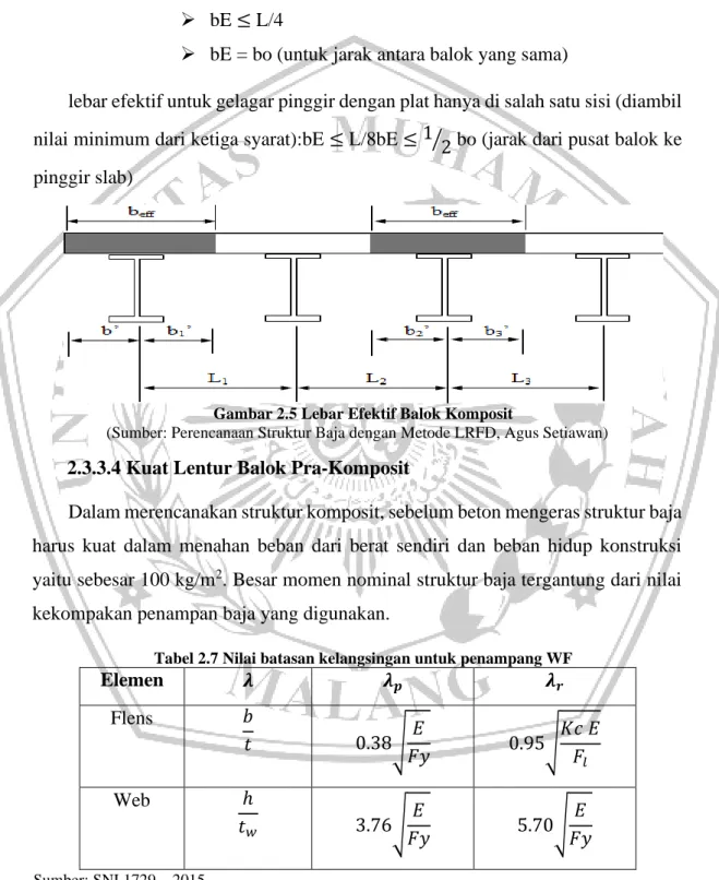 Gambar 2.5 Lebar Efektif Balok Komposit  