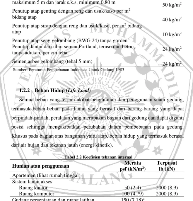 Tabel 2.2 Koefisien tekanan internal 