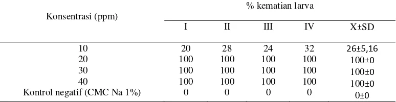 Tabel 1. Pengaruh perlakuan fraksi nonpolar ekstrak etanol 96% Piper retrofractum Vahl