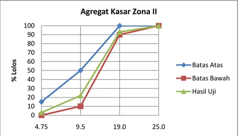 Gambar 2. Grafik Susunan Gradasi Agregat Kasar Beton Ringan Zona II  3.  Zona III 