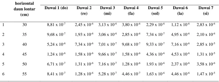 TABEL 2. Data intensitas bunyi setiap dawai 