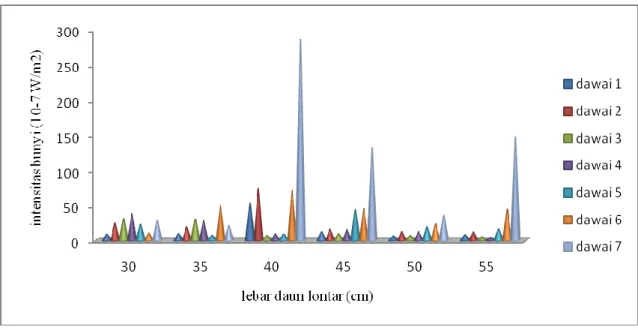 GAMBAR 2. Grafik intensitas bunyi setiap dawai terhadap lebar daun lontar 