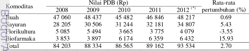 Tabel 1 Nilai PDB hortikultura di Indonesia tahun 2008-2012 (milyar) 