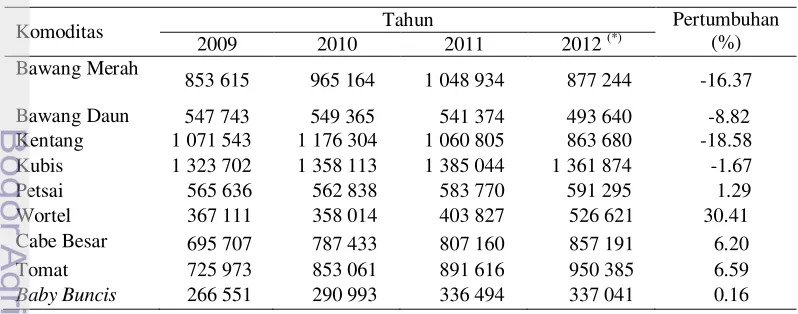 Tabel 4  Produksi sayuran di Indonesia tahun 2009 – 2012 (ton) 