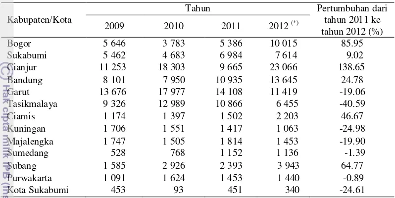 Tabel 6  Produksi buncis mini di Jawa Barat tahun 2009 – 2012 (ton) 