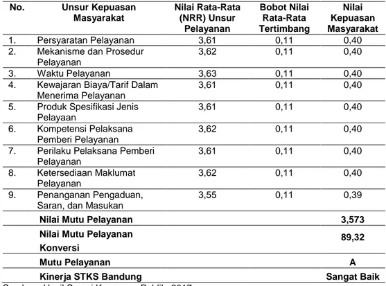 Tabel 1.  Nilai Mutu Pelayanan Penerimaan Mahasiswa Baru (PMB) di STKS Bandung Tahun  2017 