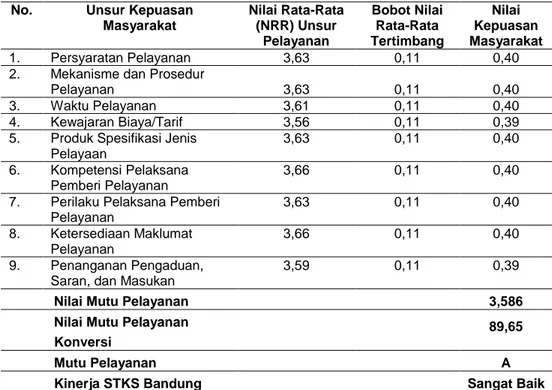 Tabel 3. Nilai Mutu Pelayanan Penelitian di STKS Bandung Tahun 2017  No.  Unsur Kepuasan 