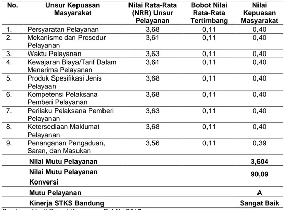 Tabel  4.  Nilai  Mutu  Pelayanan  Pengabdian  kepada  Masyarakat  di  STKS  Bandung  Tahun  2017 