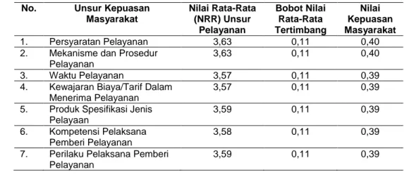 Tabel 6. Nilai Mutu Pelayanan Penunjang Pendidikan (pelayanan perpustakaan, pelayanan  bahasa, pelayanan komputer, dan pelayanan pendidikan agama) di STKS Bandung  Tahun 2017 