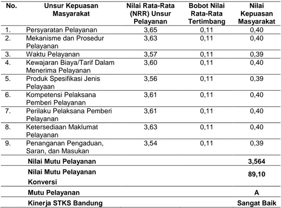 Tabel  7  menunjukan  bahwa  Nilai  Mutu  Pelayanan  Terhadap  Pelayanan  Sarana Prasarana Penunjang Pendidikan di STKS Bandung Tahun 2017  adalah sebesar 3,564