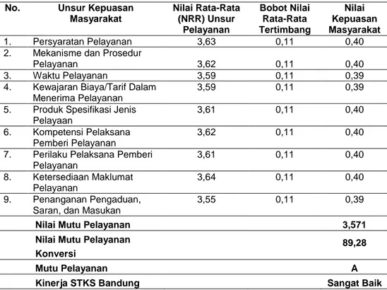 Tabel 8. Nilai Mutu Pelayanan Pelayanan Pendidikan di STKS Bandung (7 unsur pelayanan  pendidikan) Tahun 2017 