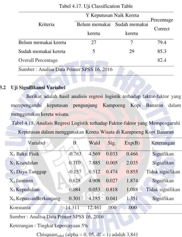 Tabel 4.17. Uji Classification Table  Y Keputusan Naik Kereta 
